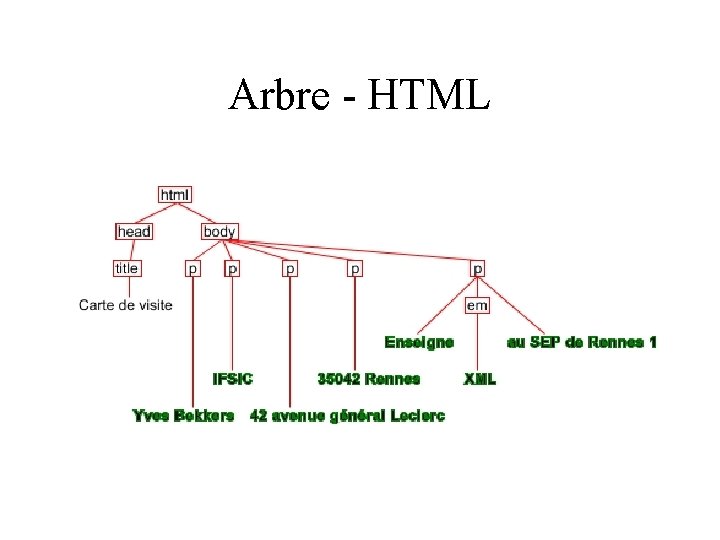 Arbre - HTML 