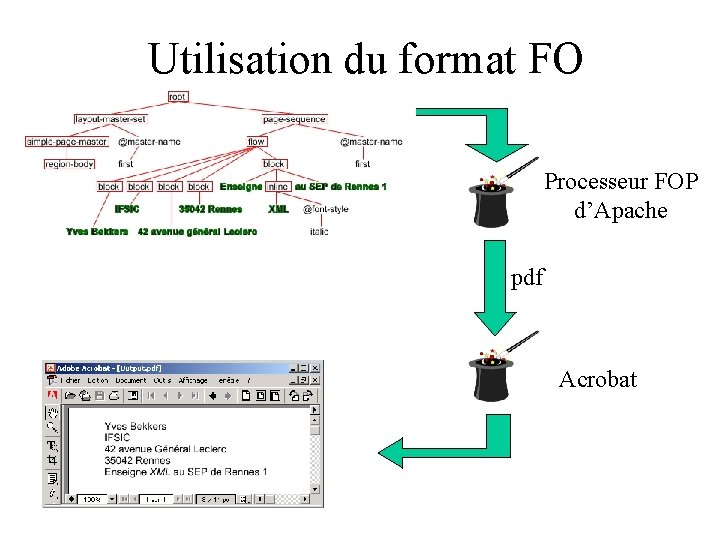 Utilisation du format FO Processeur FOP d’Apache pdf Acrobat 