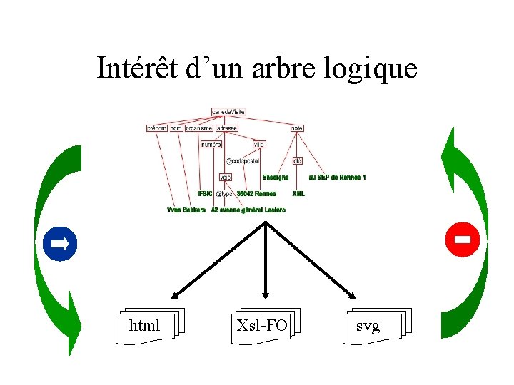 Intérêt d’un arbre logique html Xsl-FO svg 