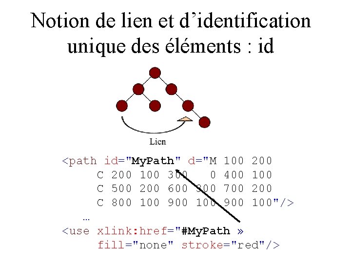 Notion de lien et d’identification unique des éléments : id <path id="My. Path" d="M