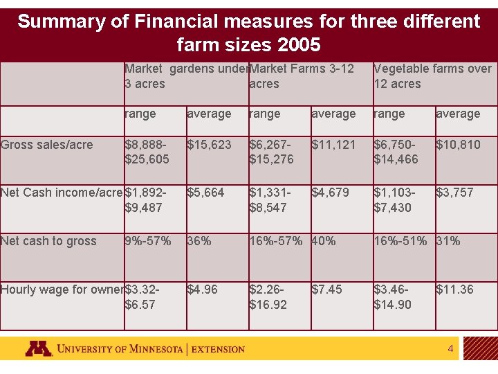 Summary of Financial measures for three different farm sizes 2005 Market gardens under. Market