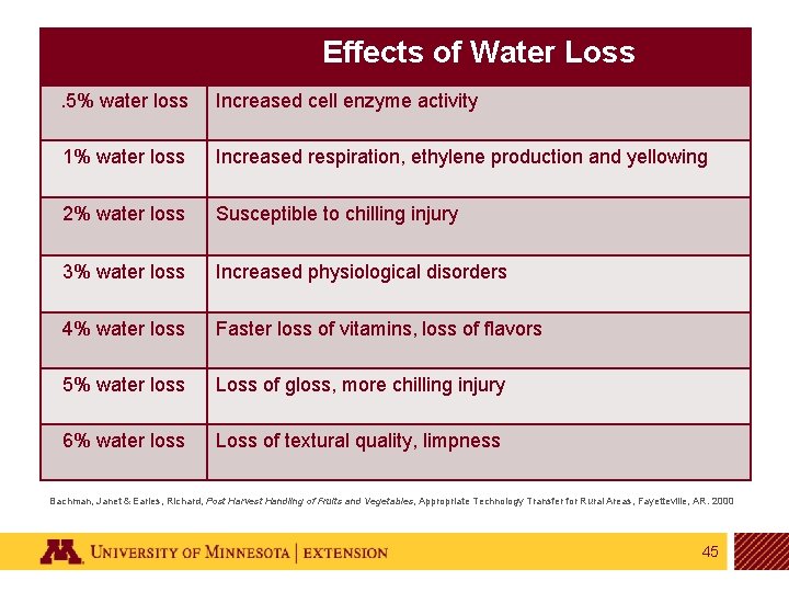 Effects of Water Loss. 5% water loss Increased cell enzyme activity 1% water loss