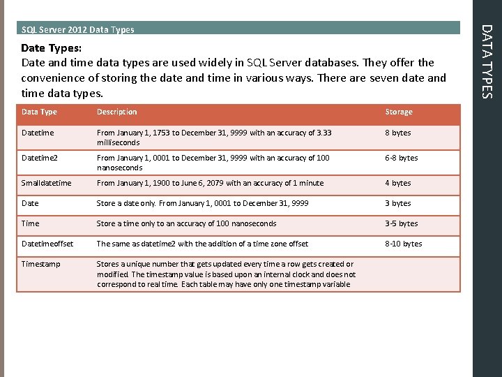 Date Types: Date and time data types are used widely in SQL Server databases. Date Types: Date and time data types are used widely in SQL Server databases.