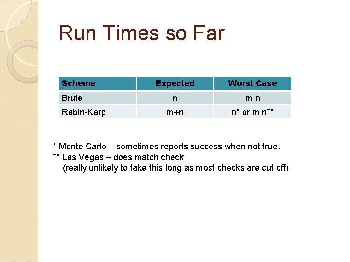 Run Times so Far Scheme Brute Rabin-Karp Expected Worst Case n mn m+n n*