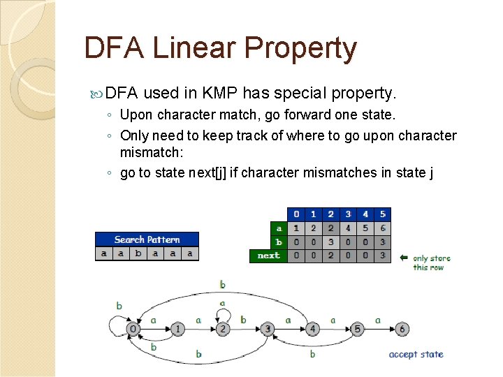 DFA Linear Property DFA used in KMP has special property. ◦ Upon character match,