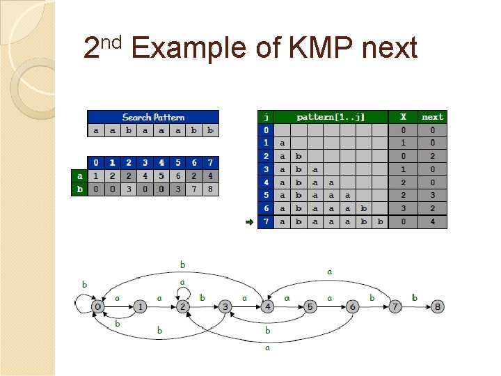 2 nd Example of KMP next 