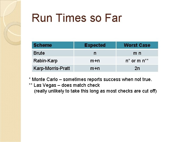 Run Times so Far Scheme Expected Worst Case n mn Rabin-Karp m+n n* or