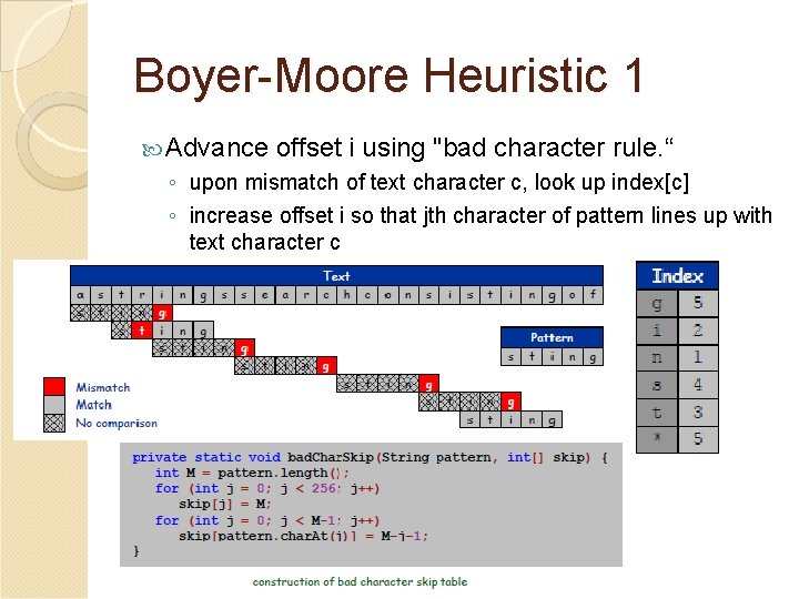 Boyer-Moore Heuristic 1 Advance offset i using "bad character rule. “ ◦ upon mismatch