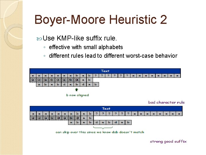 Boyer-Moore Heuristic 2 Use KMP-like suffix rule. ◦ effective with small alphabets ◦ different