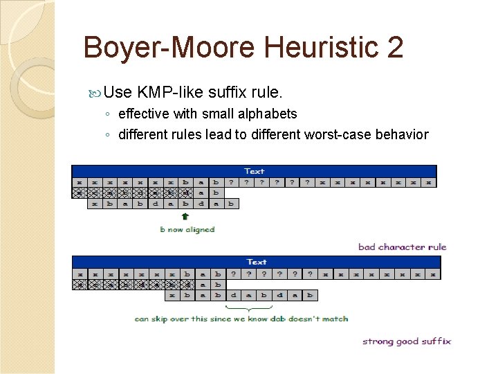 Boyer-Moore Heuristic 2 Use KMP-like suffix rule. ◦ effective with small alphabets ◦ different