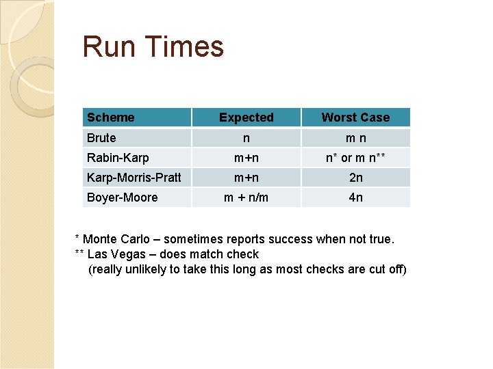 Run Times Scheme Expected Worst Case n mn Rabin-Karp m+n n* or m n**