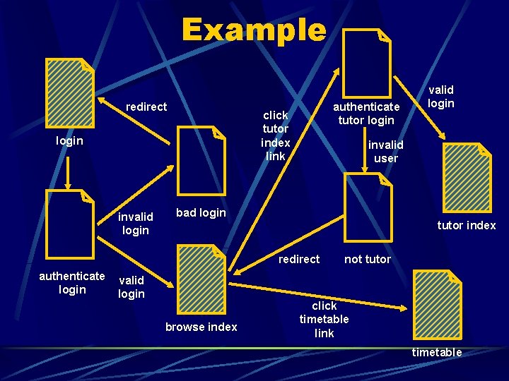 Example redirect login invalid login authenticate tutor login click tutor index link invalid user