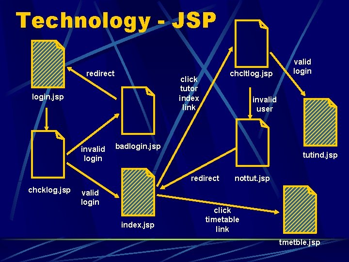 Technology - JSP redirect login. jsp invalid login chcltlog. jsp click tutor index link