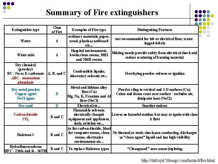 Summary of Fire extinguishers Extinguisher type Class of Fire Water A Water mist A