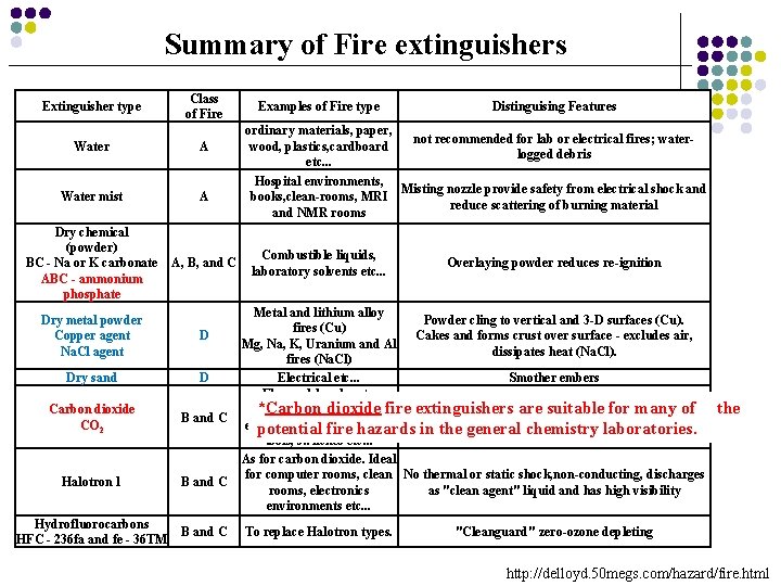 Summary of Fire extinguishers Extinguisher type Class of Fire Water A Water mist A