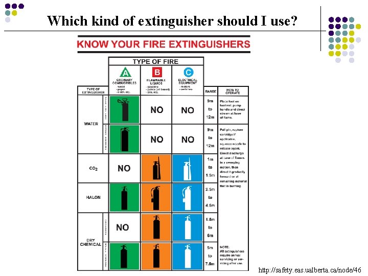 Which kind of extinguisher should I use? http: //safety. eas. ualberta. ca/node/46 