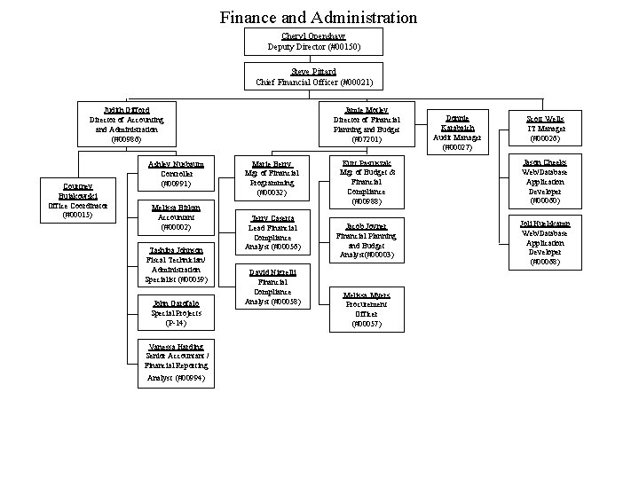 Finance and Administration Cheryl Openshaw Deputy Director (#00150) Steve Pittard Chief Financial Officer (#00021) Finance and Administration Cheryl Openshaw Deputy Director (#00150) Steve Pittard Chief Financial Officer (#00021)