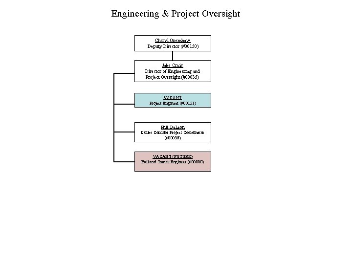 Engineering & Project Oversight Cheryl Openshaw Deputy Director (#00150) Jake Craig Director of Engineering Engineering & Project Oversight Cheryl Openshaw Deputy Director (#00150) Jake Craig Director of Engineering