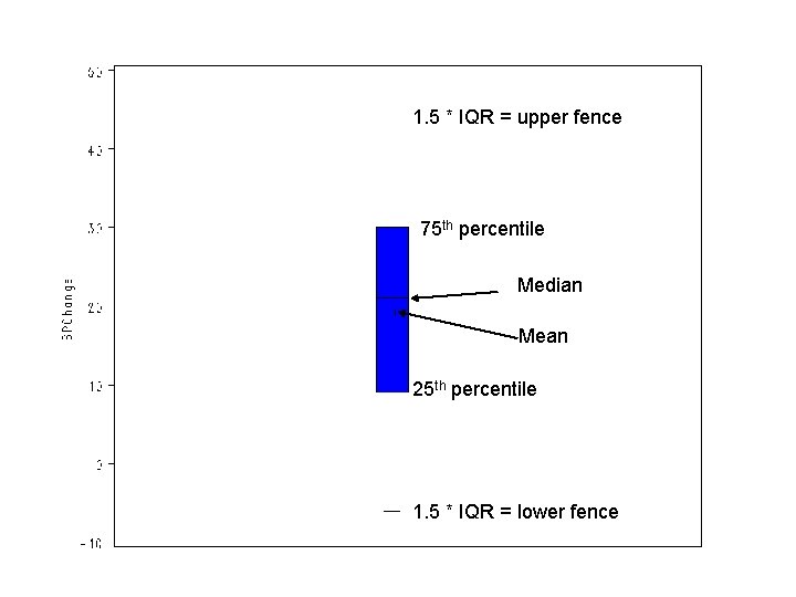 Use Boxplots 1. 5 * IQR = upper fence 75 th percentile Median Mean