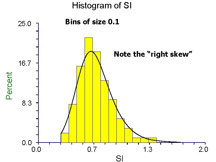 Histogram of SI 25. 0 Bins of size 0. 1 Note the “right skew”