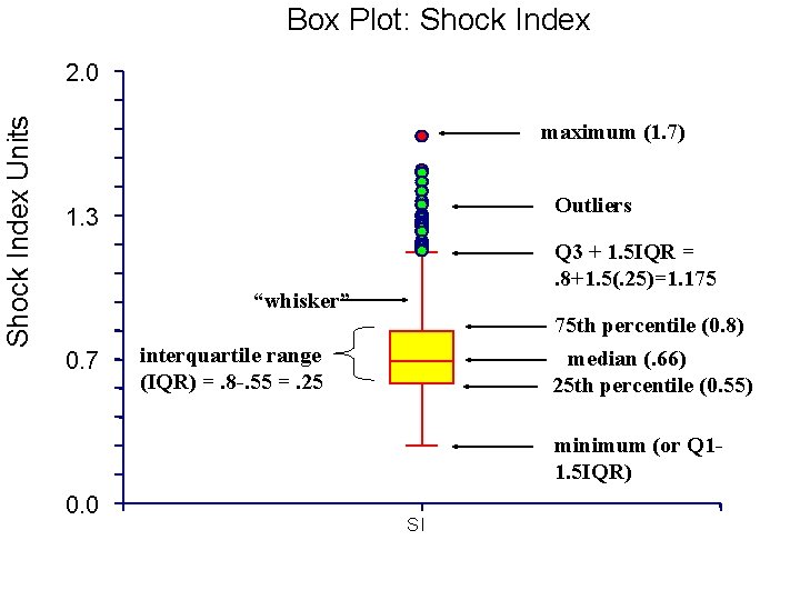 Box Plot: Shock Index Units 2. 0 maximum (1. 7) Outliers 1. 3 Q