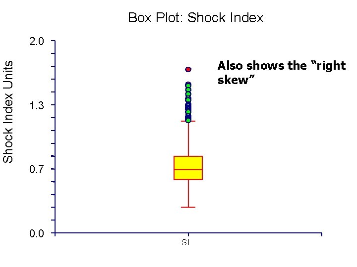 Box Plot: Shock Index Units 2. 0 Also shows the “right skew” 1. 3