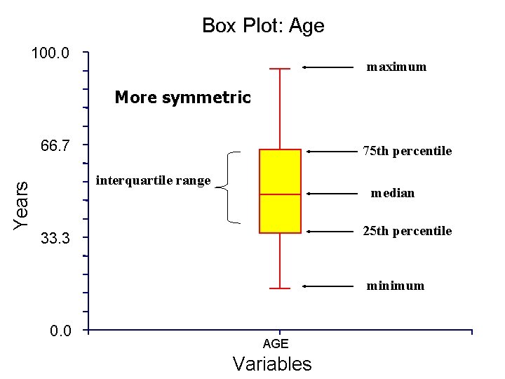 Box Plot: Age 100. 0 maximum More symmetric Years 66. 7 75 th percentile