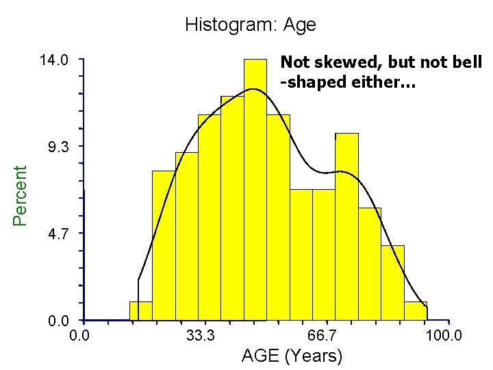 Histogram: Age 14. 0 Not skewed, but not bell -shaped either… Percent 9. 3