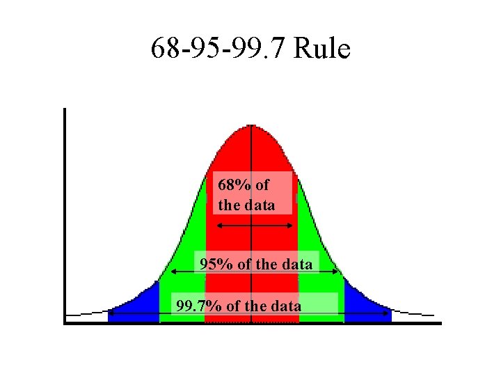 68 -95 -99. 7 Rule 68% of the data 95% of the data 99.