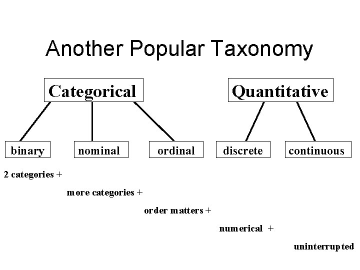 Another Popular Taxonomy Categorical binary nominal Quantitative ordinal discrete continuous 2 categories + more