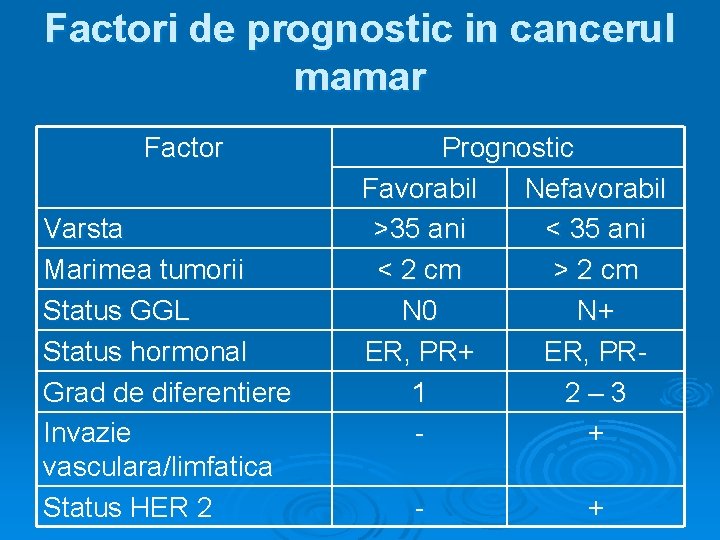 Factori de prognostic in cancerul mamar Factor Varsta Marimea tumorii Status GGL Status hormonal