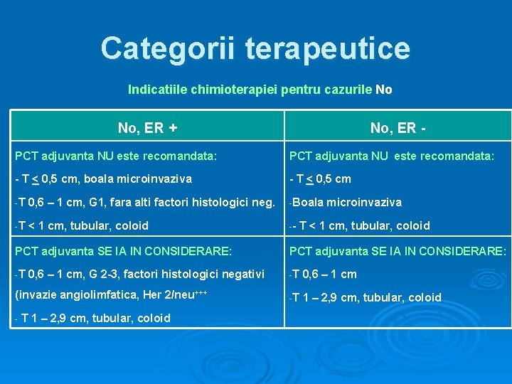 Categorii terapeutice Indicatiile chimioterapiei pentru cazurile No No, ER + No, ER - PCT