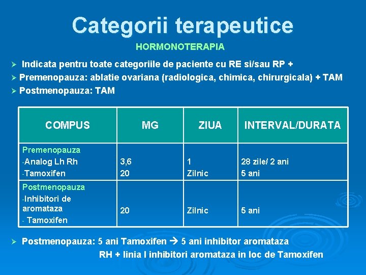 Categorii terapeutice HORMONOTERAPIA Indicata pentru toate categoriile de paciente cu RE si/sau RP +