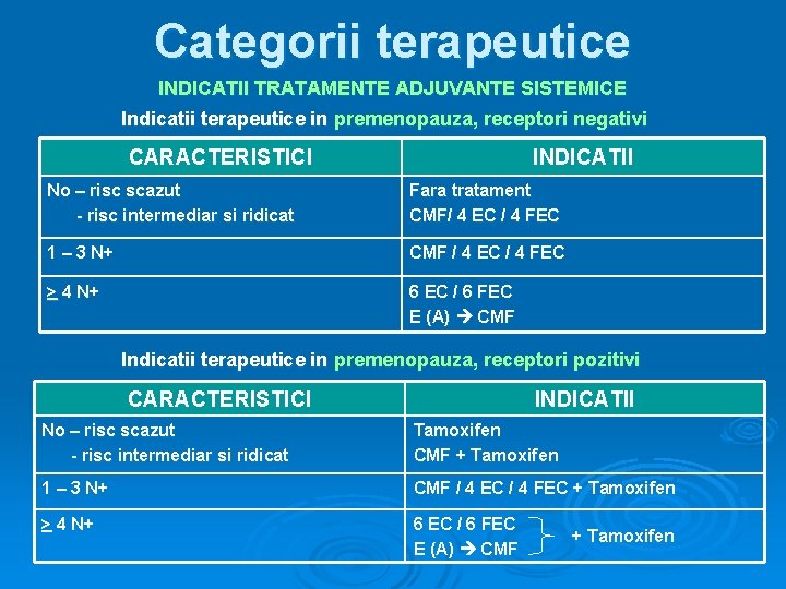 Categorii terapeutice INDICATII TRATAMENTE ADJUVANTE SISTEMICE Indicatii terapeutice in premenopauza, receptori negativi CARACTERISTICI INDICATII