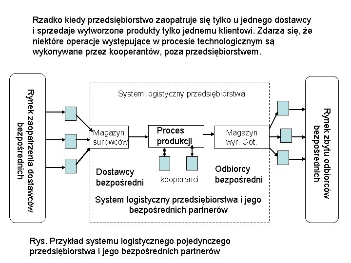 Rzadko kiedy przedsiębiorstwo zaopatruje się tylko u jednego dostawcy i sprzedaje wytworzone produkty tylko