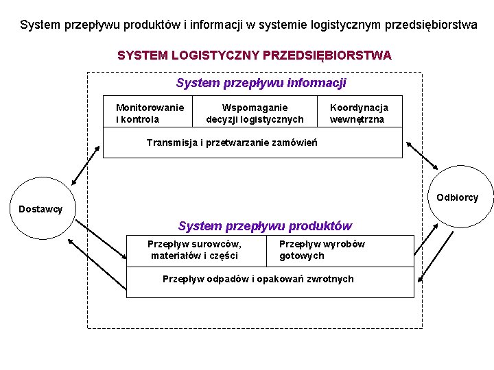 System przepływu produktów i informacji w systemie logistycznym przedsiębiorstwa SYSTEM LOGISTYCZNY PRZEDSIĘBIORSTWA System przepływu