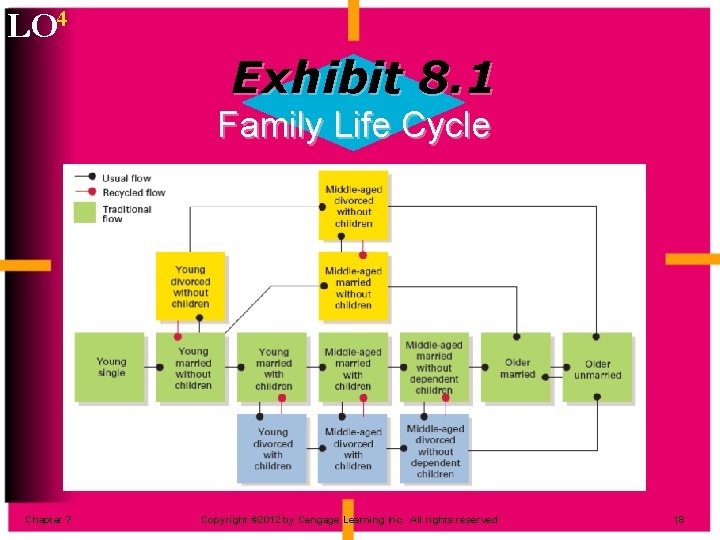 LO 4 Exhibit 8. 1 Family Life Cycle Chapter 7 Copyright © 2012 by