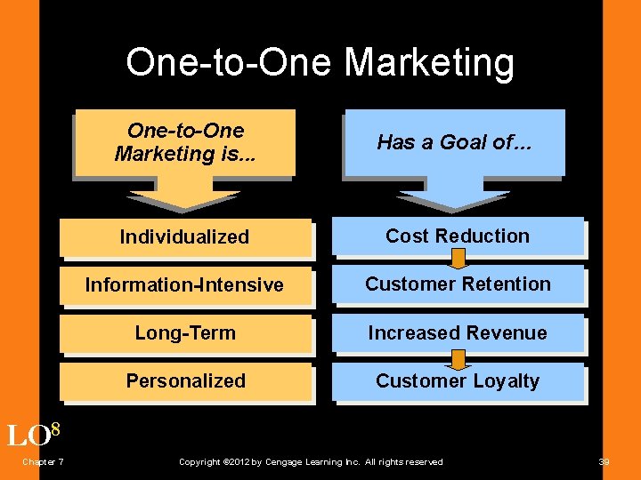 One-to-One Marketing is. . . Has a Goal of… Individualized Cost Reduction Information-Intensive Customer