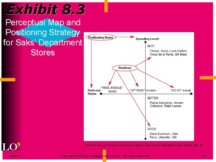 Exhibit 8. 3 Perceptual Map and Positioning Strategy for Saks’ Department Stores LO 9