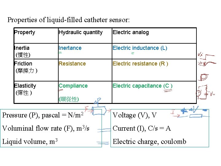 Properties of liquid-filled catheter sensor: Property Hydraulic quantity Electric analog Inertia (慣性) Inertance Electric