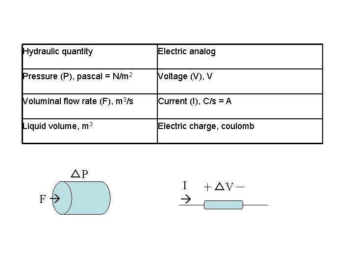 Hydraulic quantity Electric analog Pressure (P), pascal = N/m 2 Voltage (V), V Voluminal
