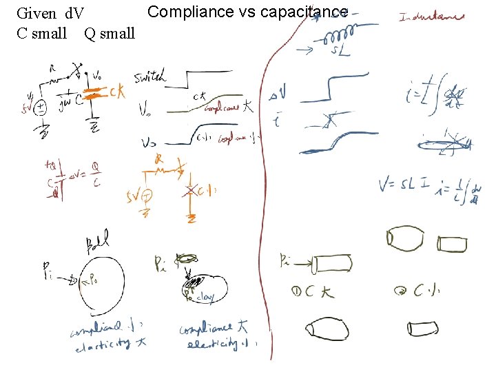 Compliance vs capacitance Given d. V C small Q small 
