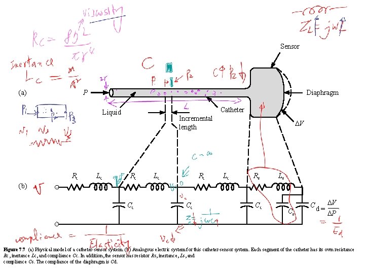 Sensor (a) P Diaphragm Catheter Liquid Rc Lc Incremental length Rc Lc Rc DV
