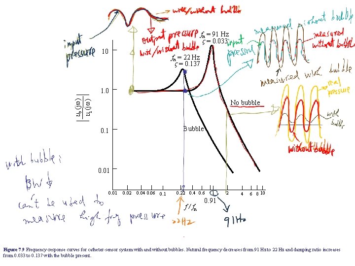 fn = 91 Hz = 0. 033 10 fn = 22 Hz = 0.
