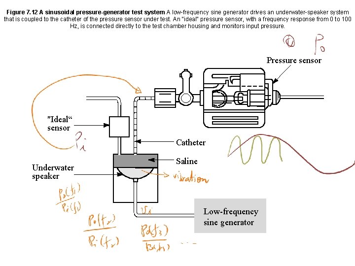 Figure 7. 12 A sinusoidal pressure-generator test system A low-frequency sine generator drives an