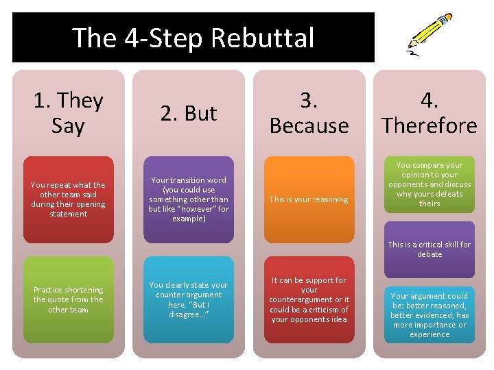 The 4 -Step Rebuttal 1. They Say You repeat what the other team said