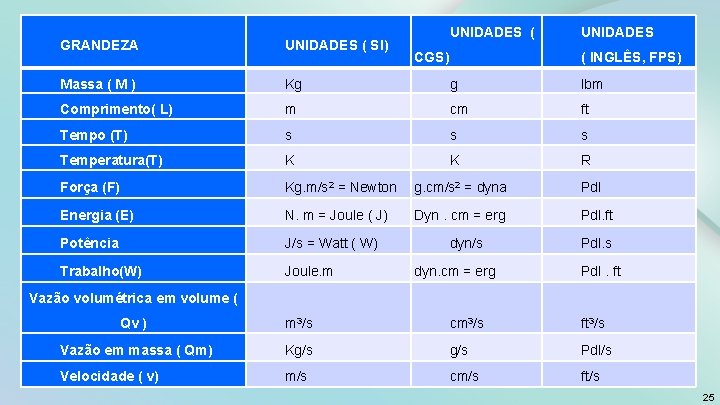 UNIDADES ( UNIDADES GRANDEZA UNIDADES ( SI) Massa ( M ) Kg g lbm