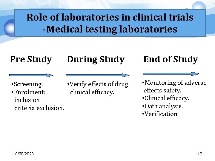 Role of laboratories in clinical trials -Medical testing laboratories Pre Study During Study End