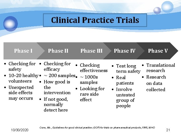 Clinical Practice Trials Phase II • Checking for • safety • 10 -20 healthy
