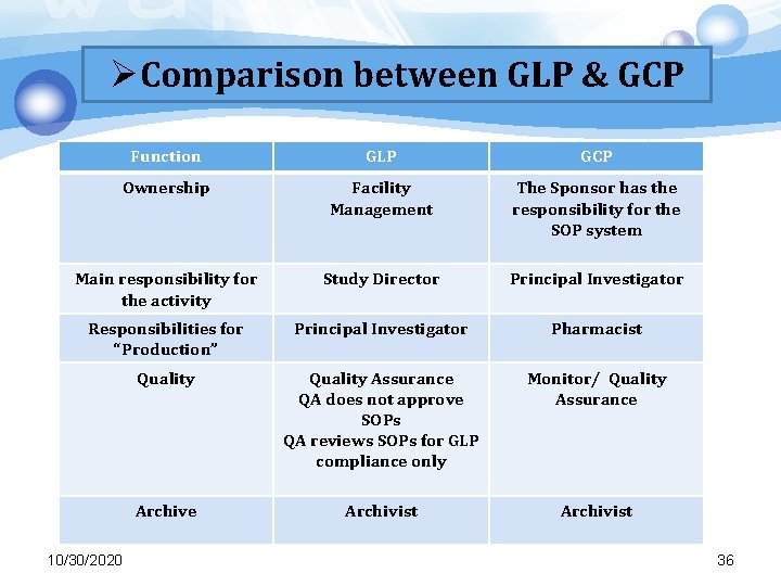 ØComparison between GLP & GCP Function GLP GCP Ownership Facility Management The Sponsor has